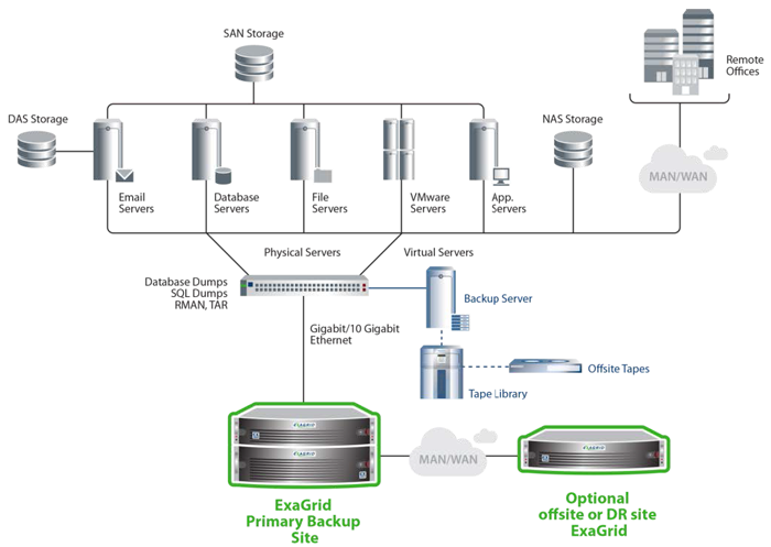 ExaGrid Sits Behind Your Existing Backup Server and Replaces Tape Onsite or Offsite