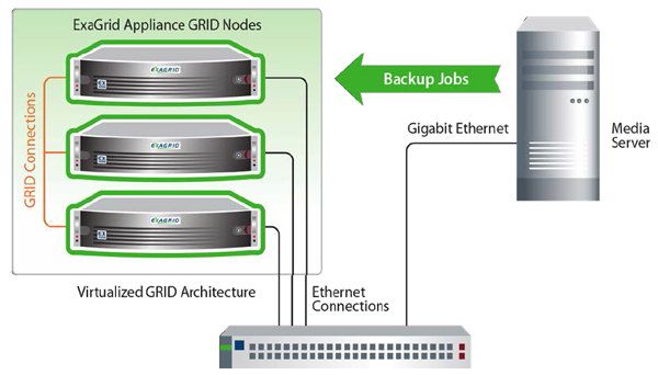 ExaGrid Appliances Connect to Form a Scalable GRID