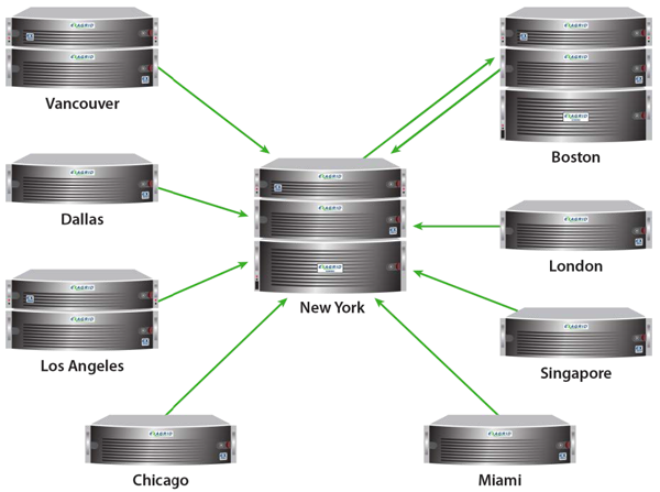 Multiple data center sites